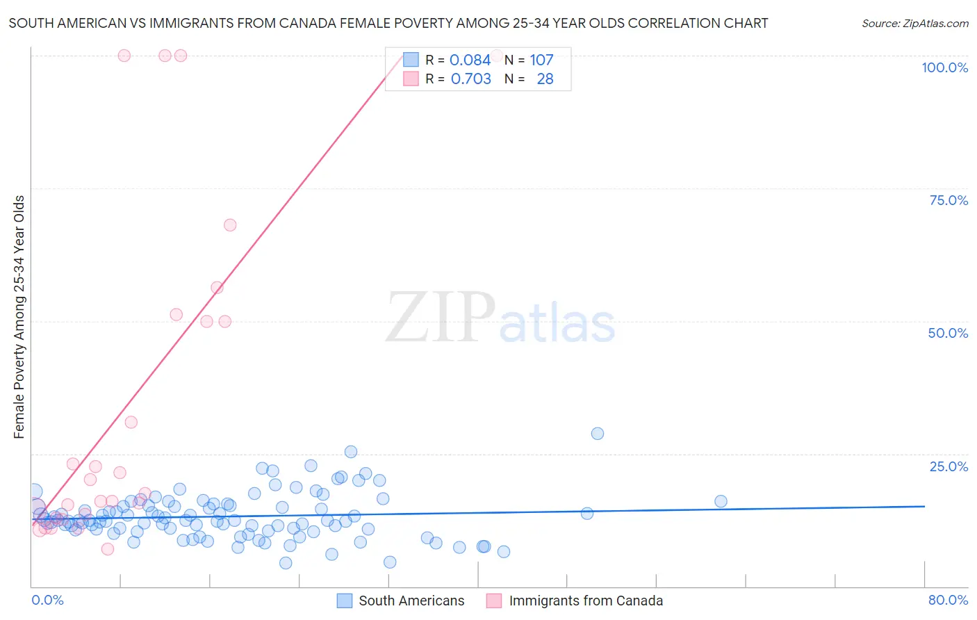 South American vs Immigrants from Canada Female Poverty Among 25-34 Year Olds