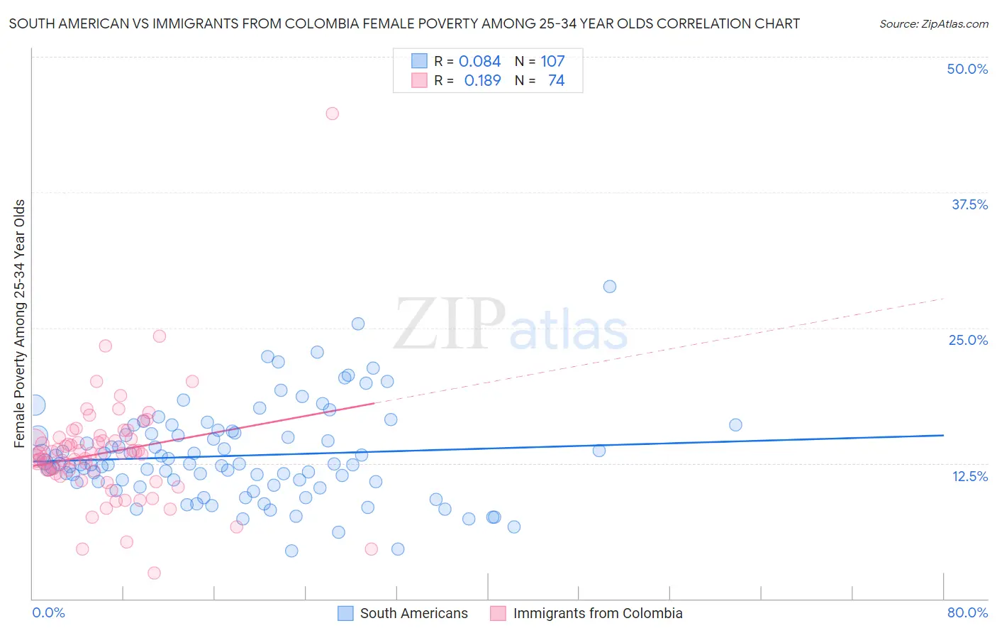 South American vs Immigrants from Colombia Female Poverty Among 25-34 Year Olds