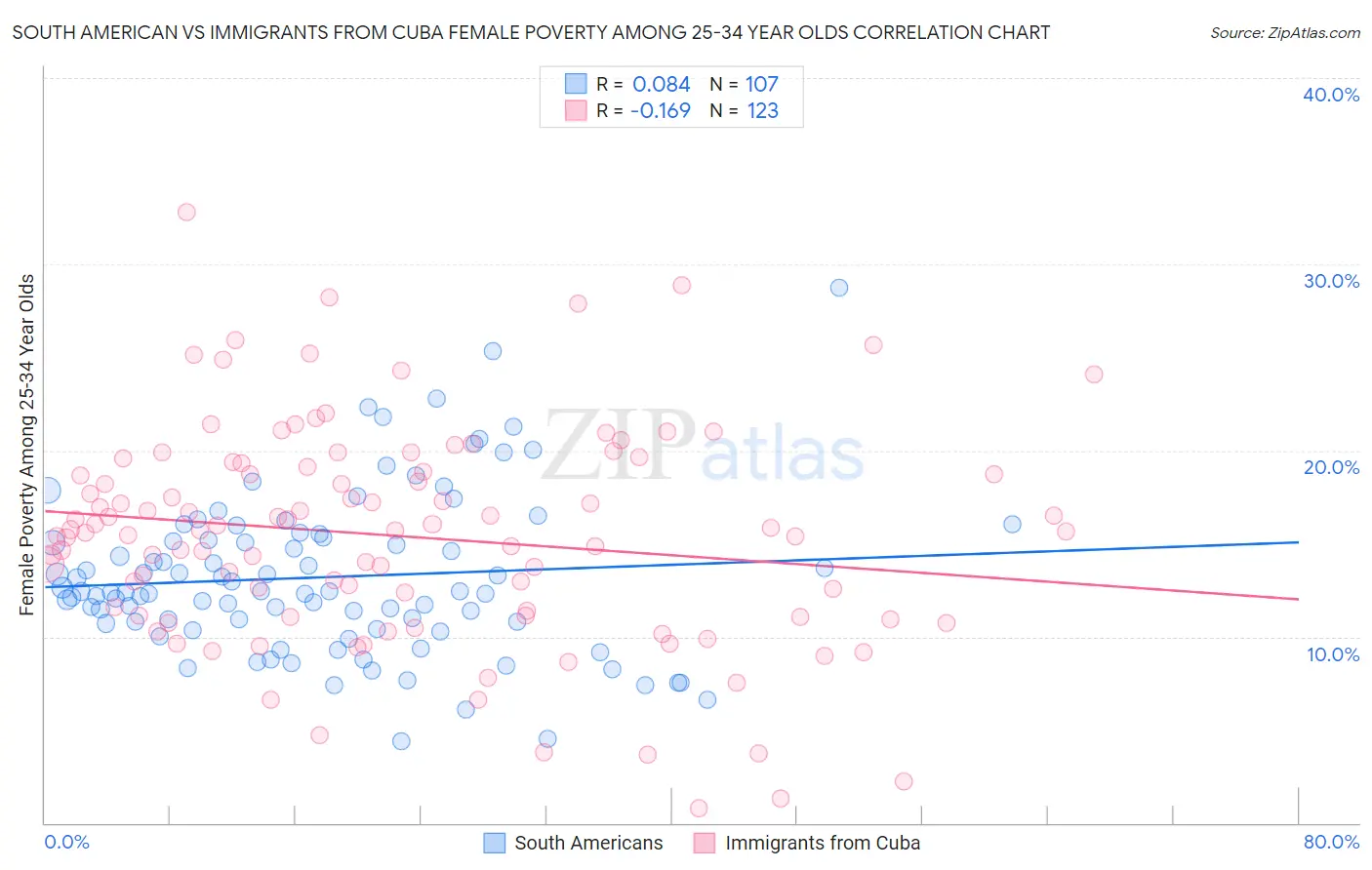 South American vs Immigrants from Cuba Female Poverty Among 25-34 Year Olds