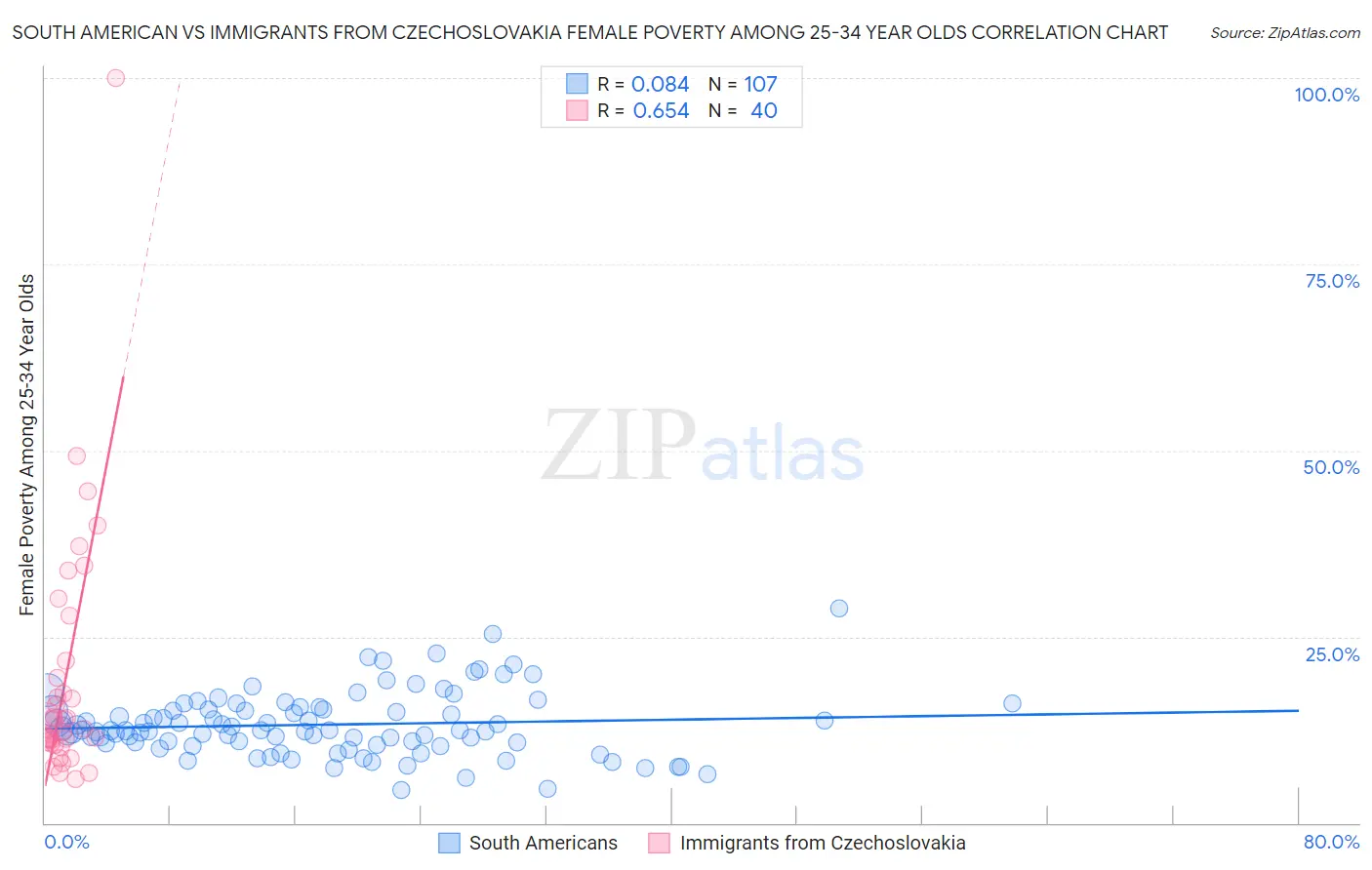 South American vs Immigrants from Czechoslovakia Female Poverty Among 25-34 Year Olds