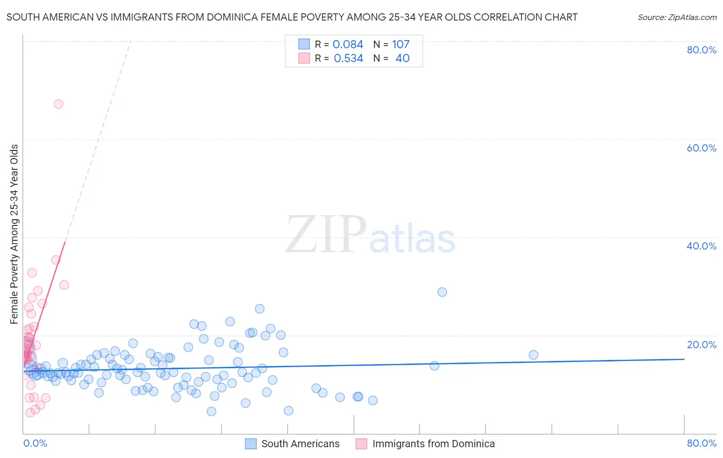 South American vs Immigrants from Dominica Female Poverty Among 25-34 Year Olds