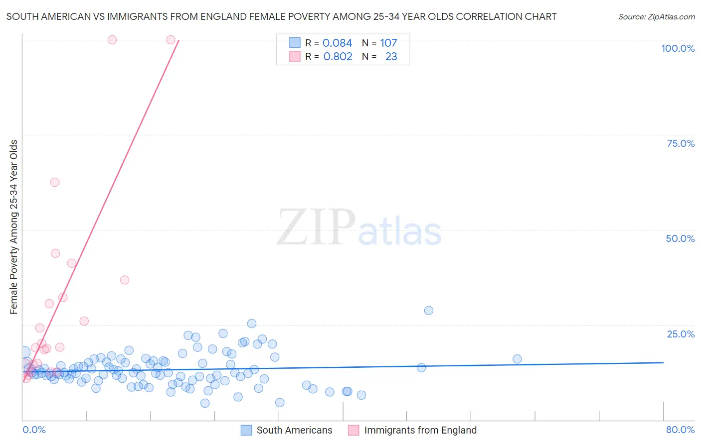 South American vs Immigrants from England Female Poverty Among 25-34 Year Olds