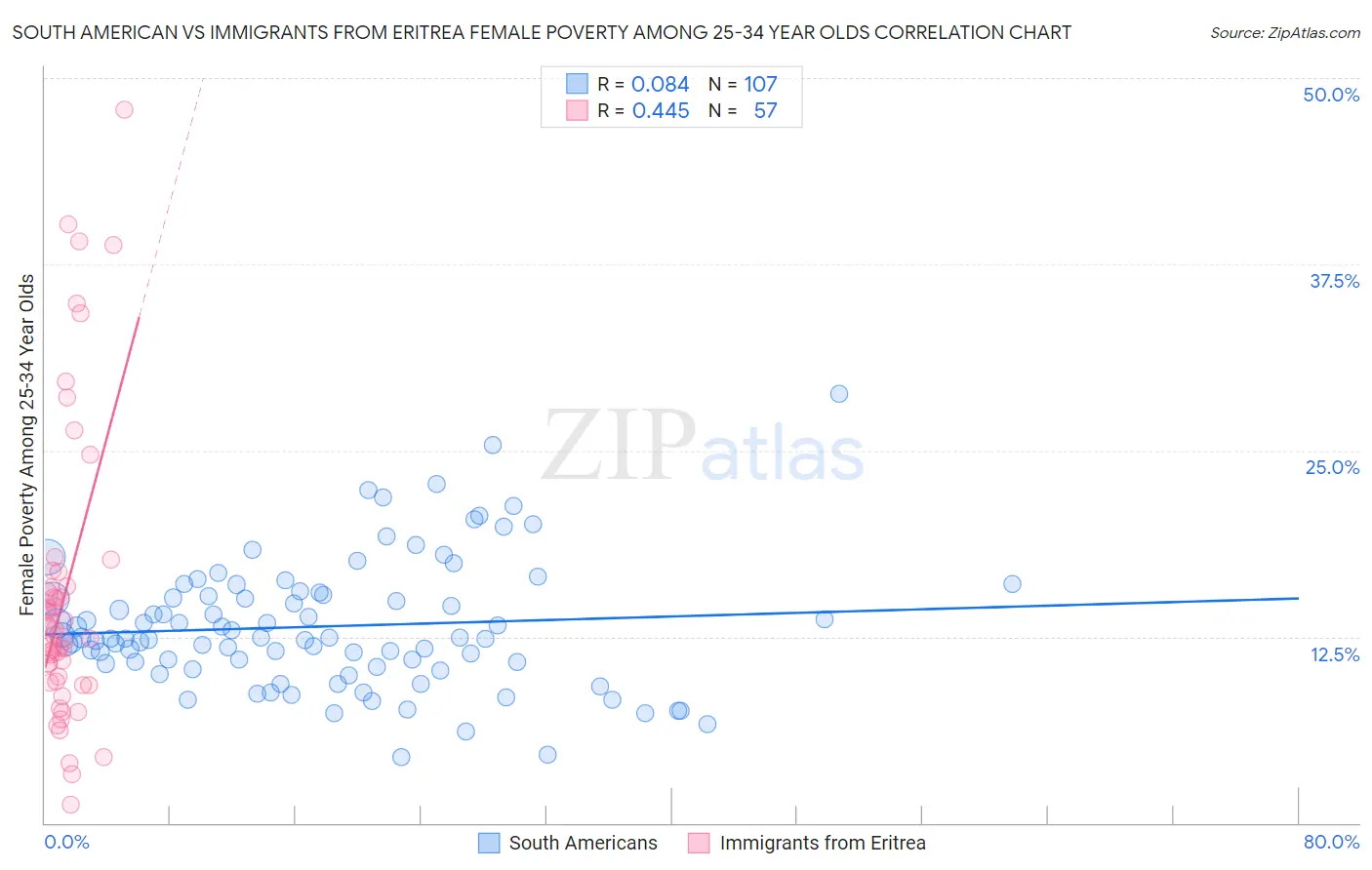 South American vs Immigrants from Eritrea Female Poverty Among 25-34 Year Olds