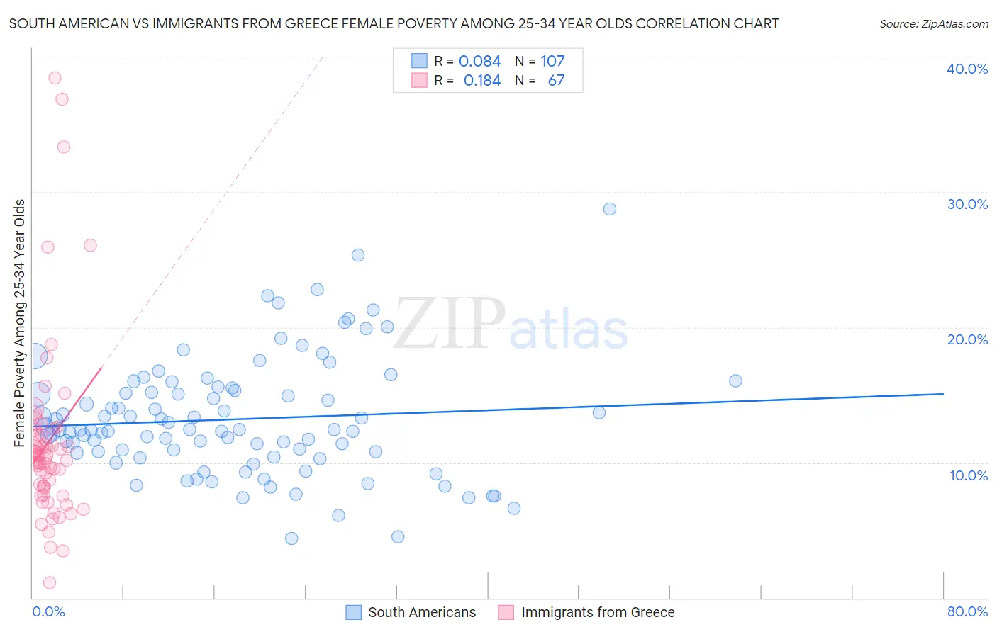 South American vs Immigrants from Greece Female Poverty Among 25-34 Year Olds