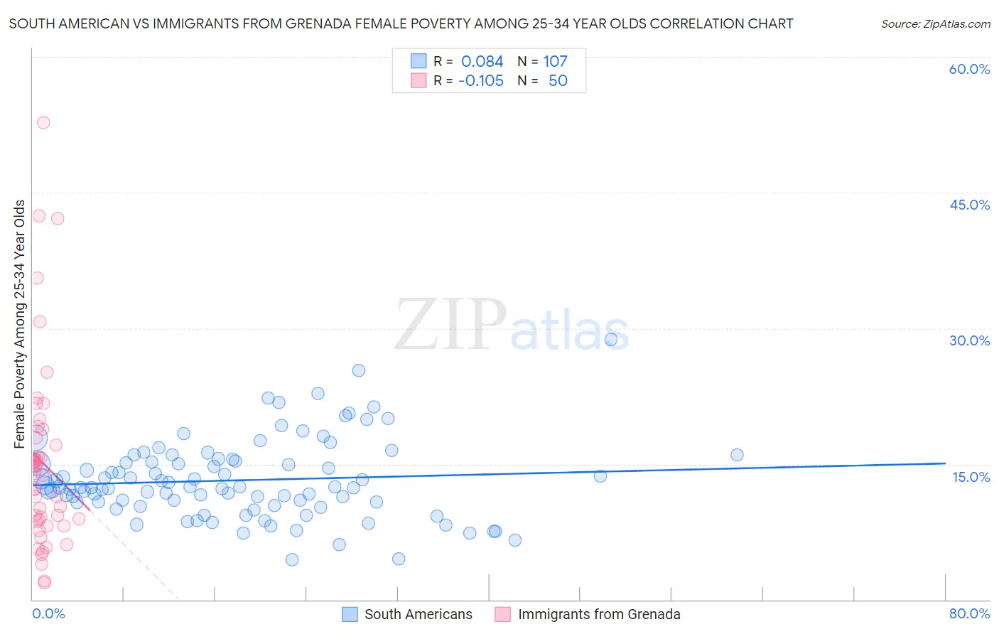 South American vs Immigrants from Grenada Female Poverty Among 25-34 Year Olds