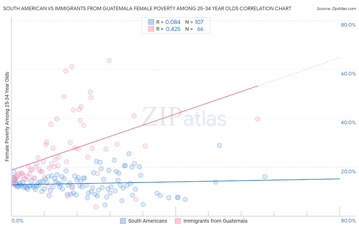 South American vs Immigrants from Guatemala Female Poverty Among 25-34 Year Olds