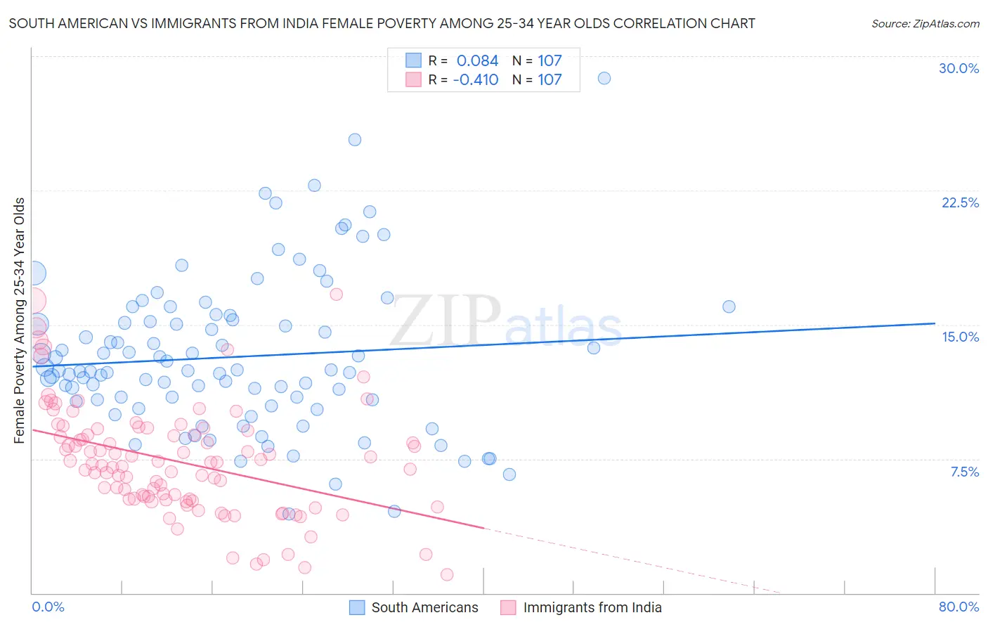 South American vs Immigrants from India Female Poverty Among 25-34 Year Olds