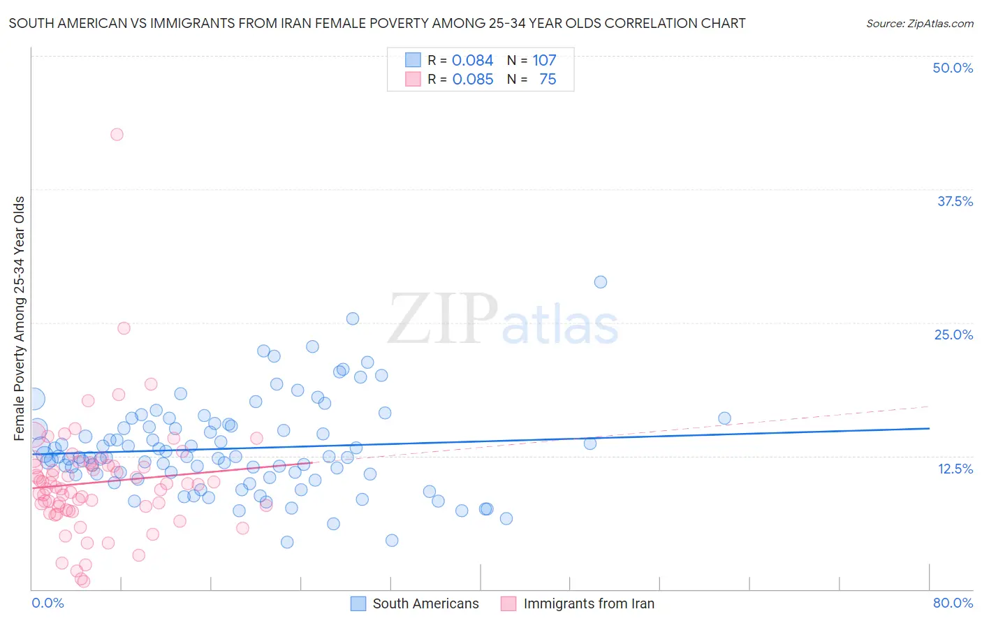 South American vs Immigrants from Iran Female Poverty Among 25-34 Year Olds