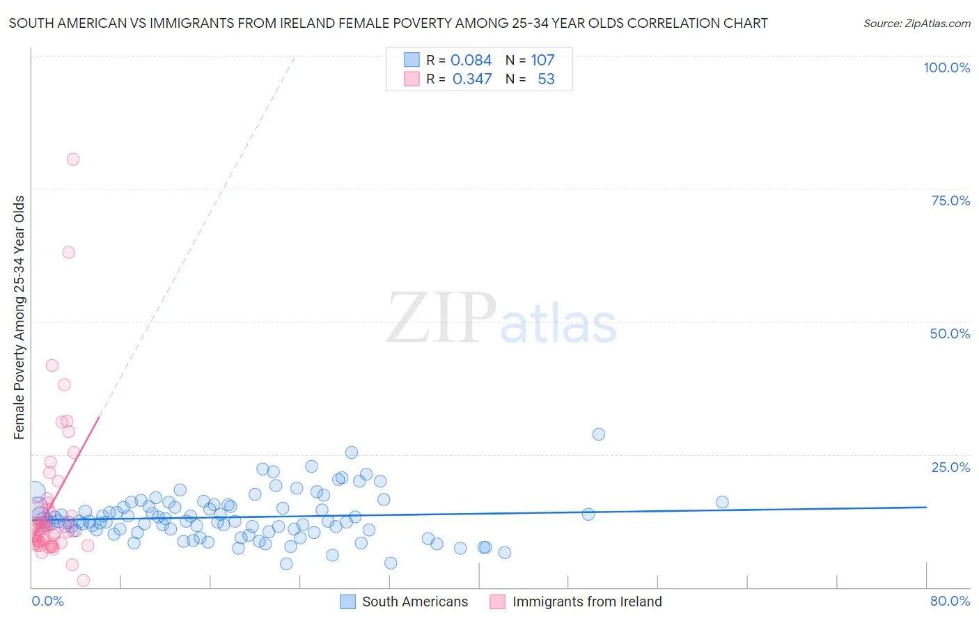 South American vs Immigrants from Ireland Female Poverty Among 25-34 Year Olds