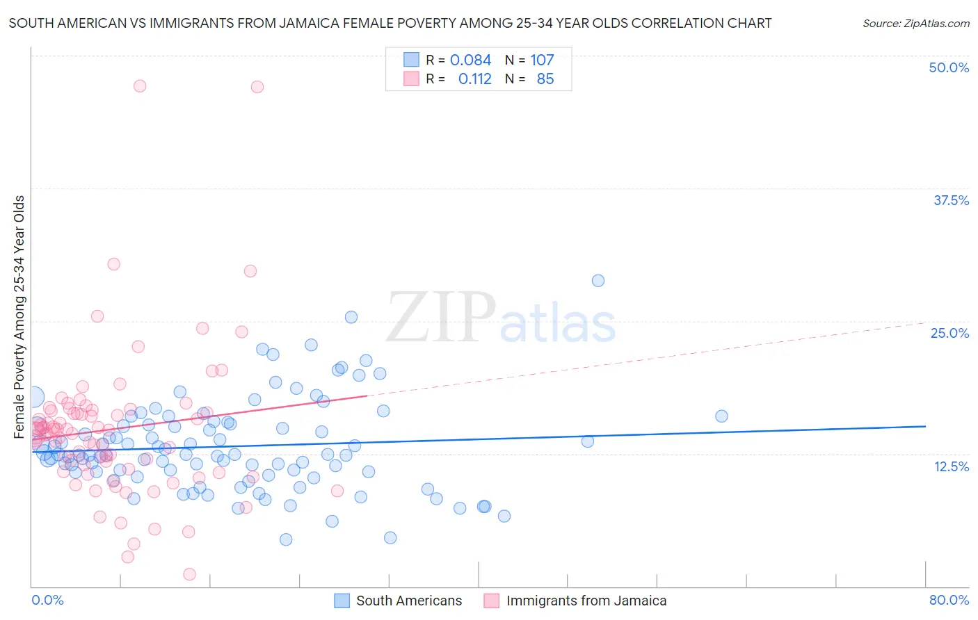 South American vs Immigrants from Jamaica Female Poverty Among 25-34 Year Olds
