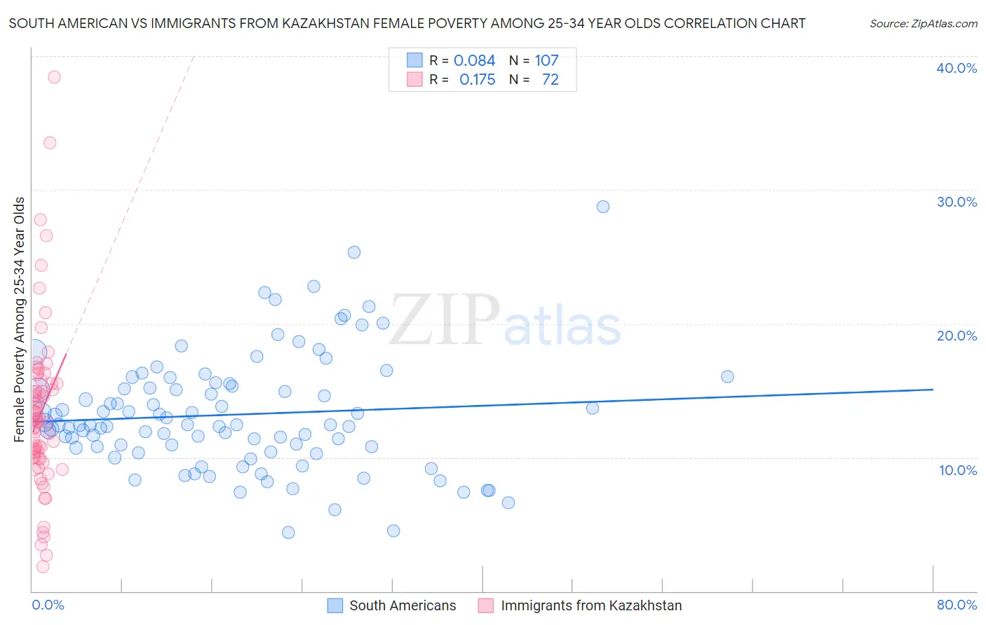 South American vs Immigrants from Kazakhstan Female Poverty Among 25-34 Year Olds