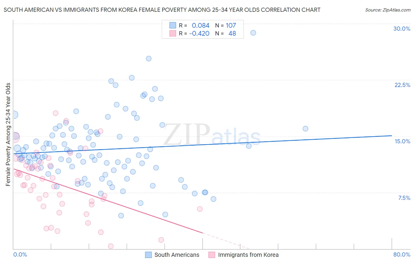South American vs Immigrants from Korea Female Poverty Among 25-34 Year Olds
