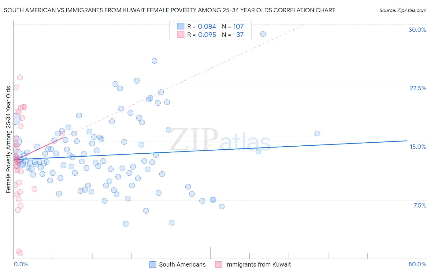 South American vs Immigrants from Kuwait Female Poverty Among 25-34 Year Olds