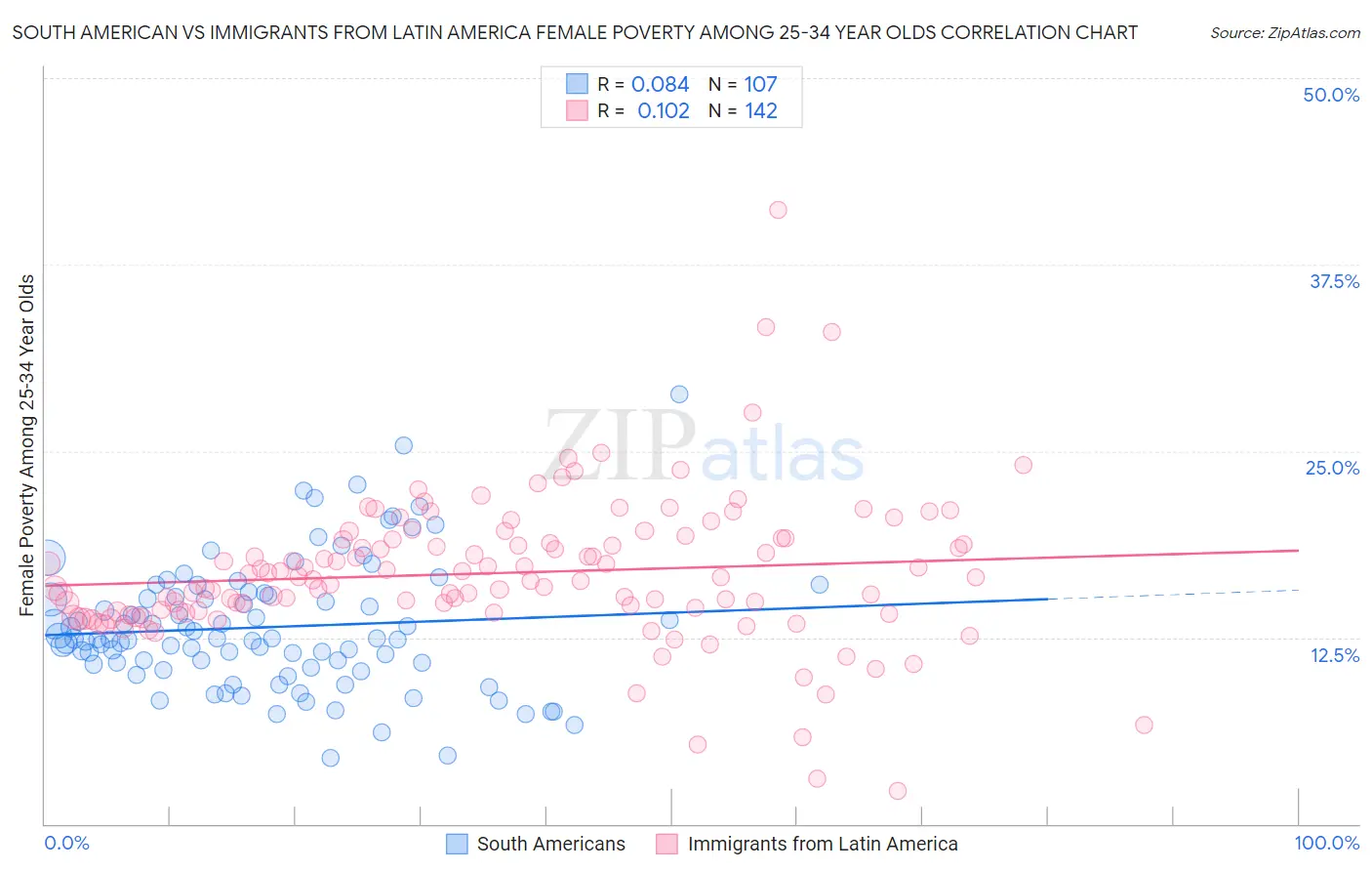 South American vs Immigrants from Latin America Female Poverty Among 25-34 Year Olds