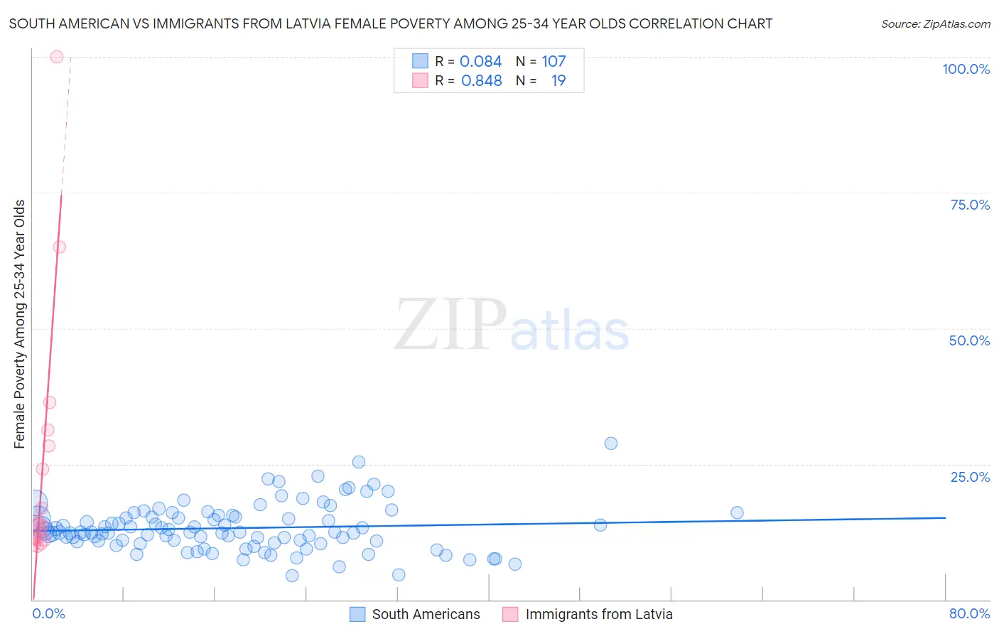 South American vs Immigrants from Latvia Female Poverty Among 25-34 Year Olds