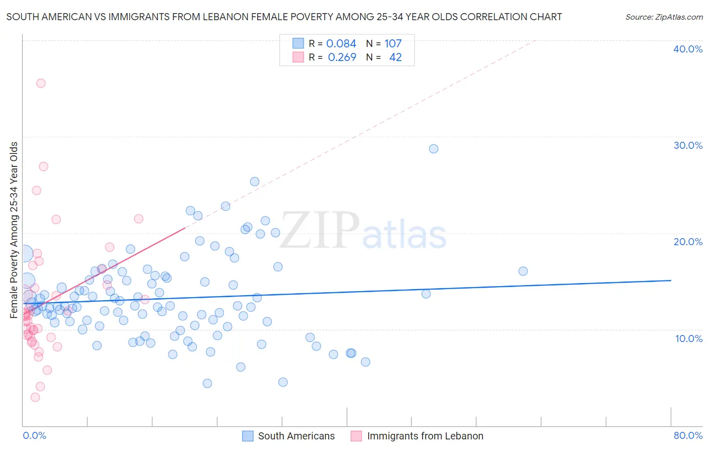 South American vs Immigrants from Lebanon Female Poverty Among 25-34 Year Olds