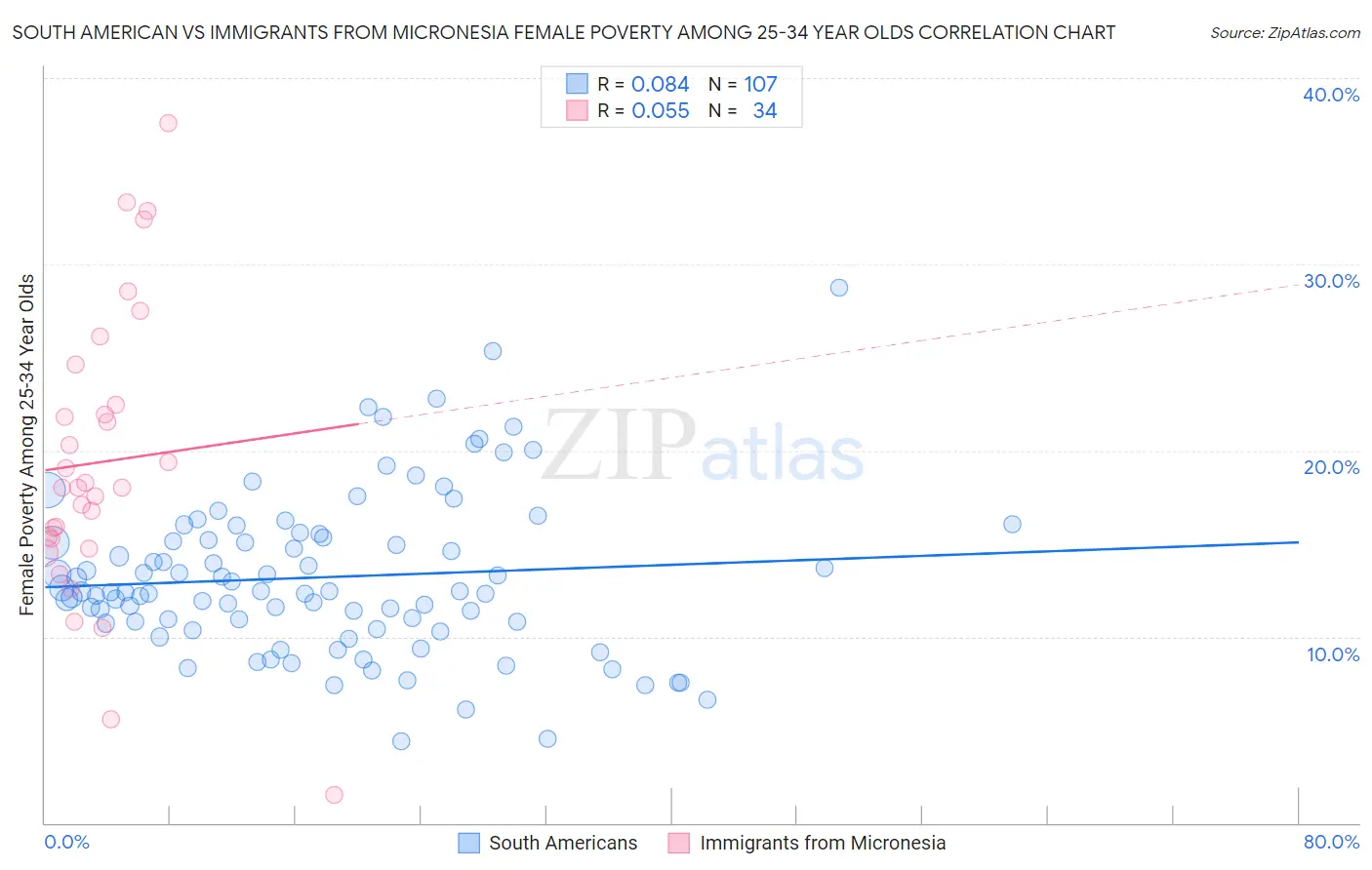 South American vs Immigrants from Micronesia Female Poverty Among 25-34 Year Olds