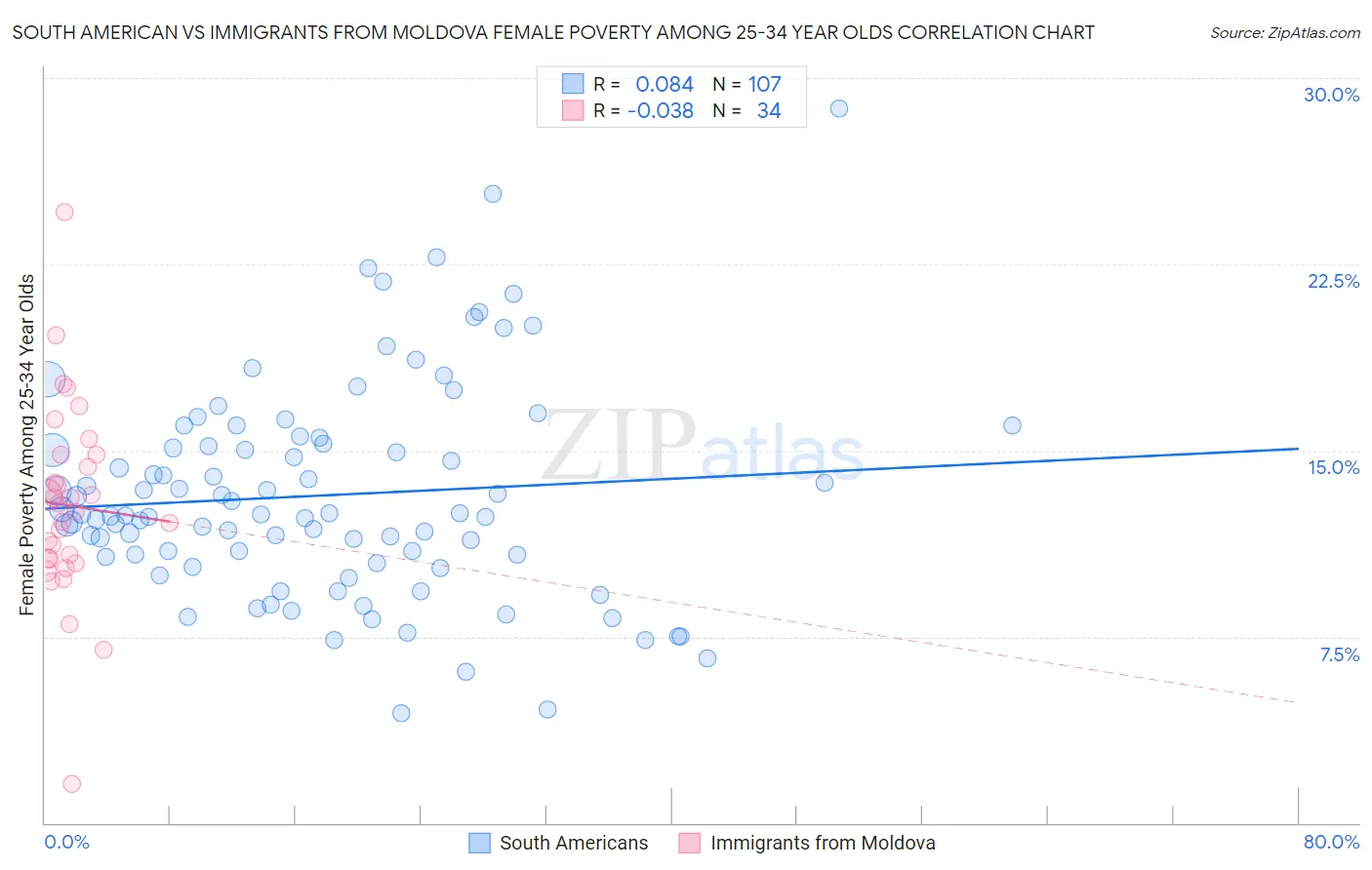 South American vs Immigrants from Moldova Female Poverty Among 25-34 Year Olds