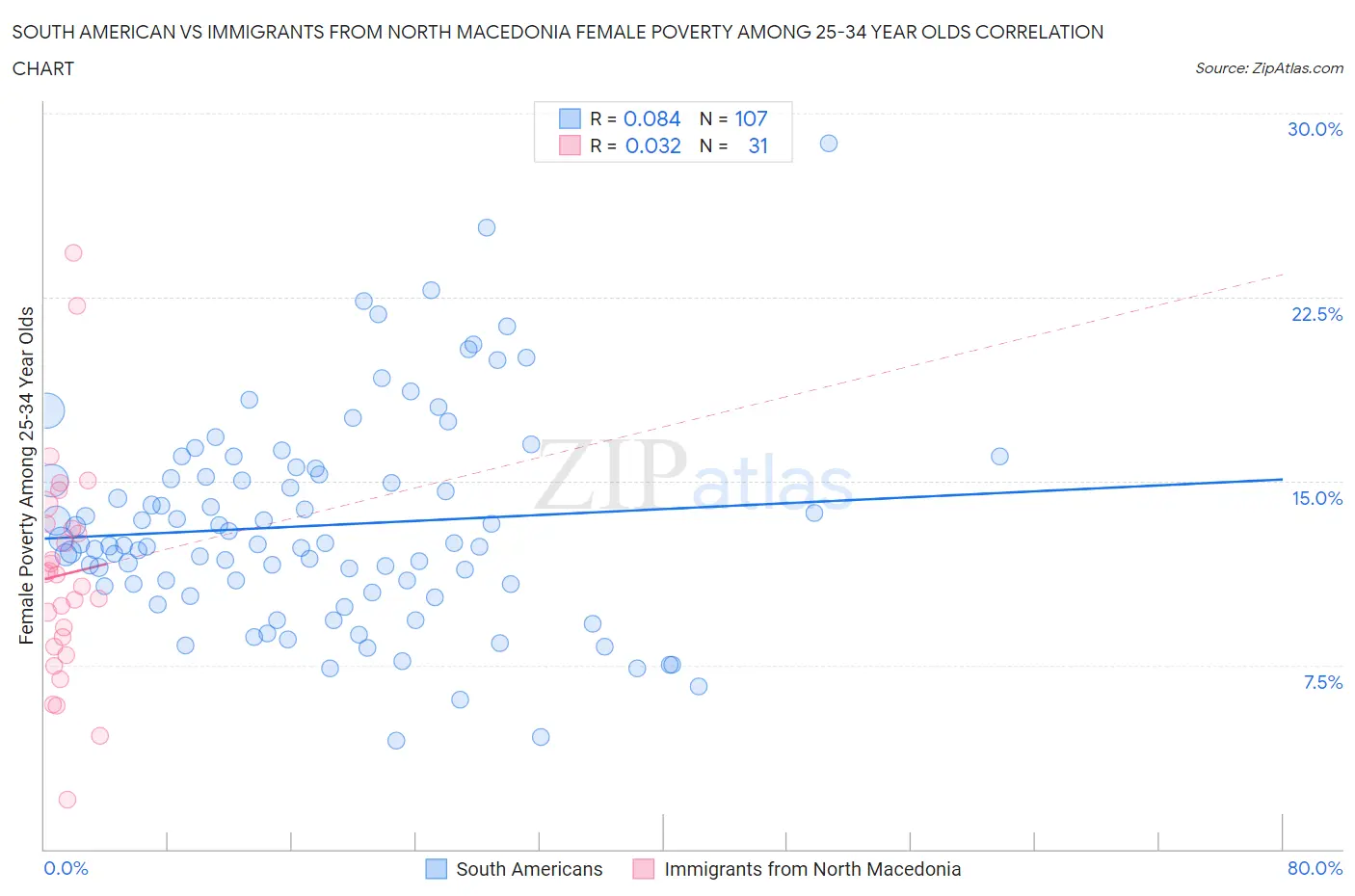 South American vs Immigrants from North Macedonia Female Poverty Among 25-34 Year Olds