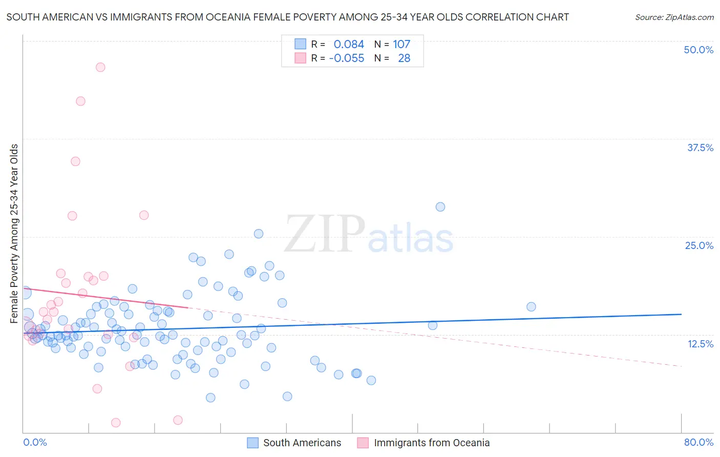 South American vs Immigrants from Oceania Female Poverty Among 25-34 Year Olds