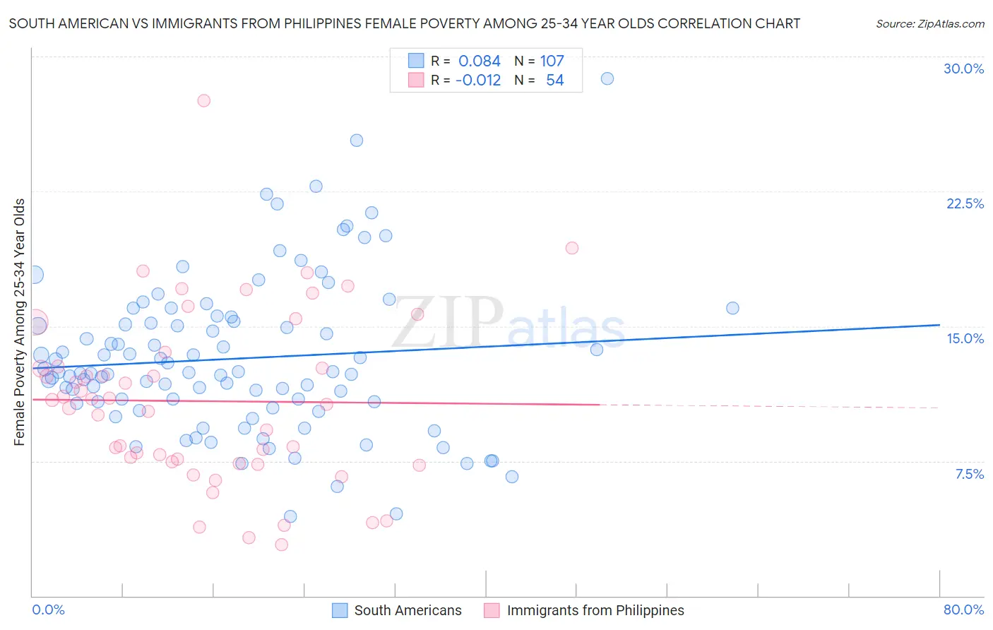 South American vs Immigrants from Philippines Female Poverty Among 25-34 Year Olds