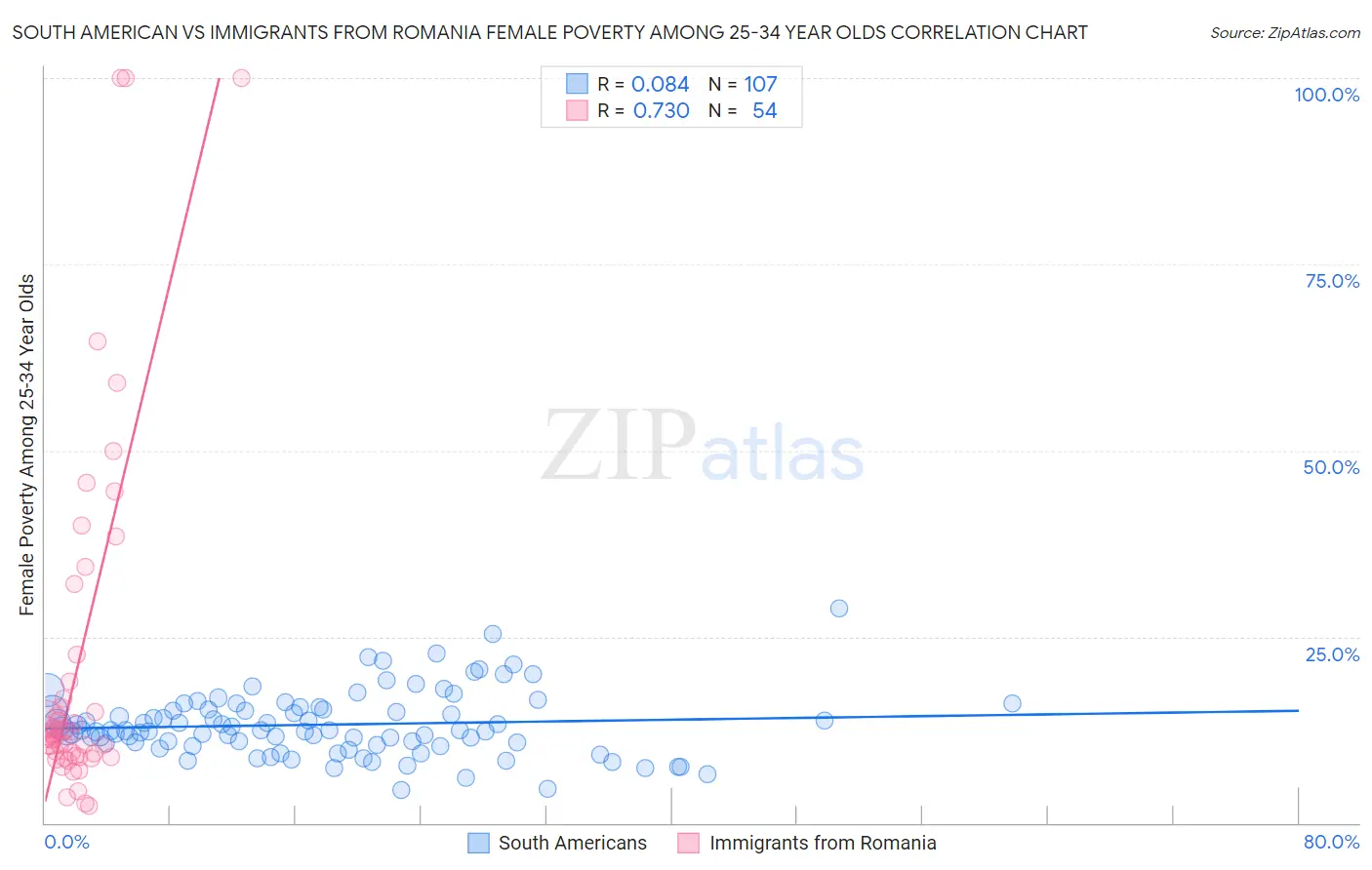 South American vs Immigrants from Romania Female Poverty Among 25-34 Year Olds