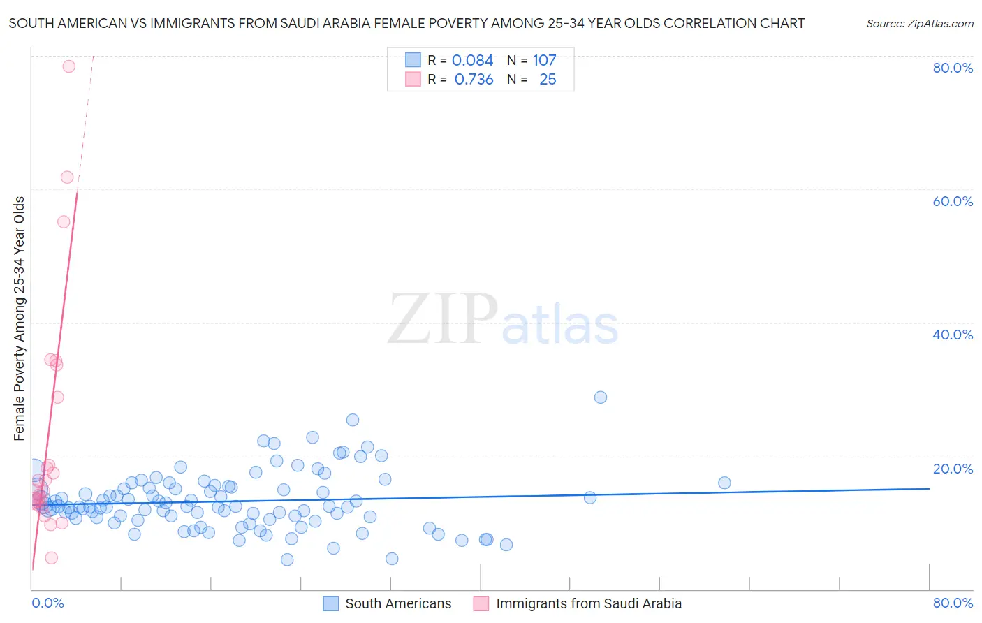 South American vs Immigrants from Saudi Arabia Female Poverty Among 25-34 Year Olds