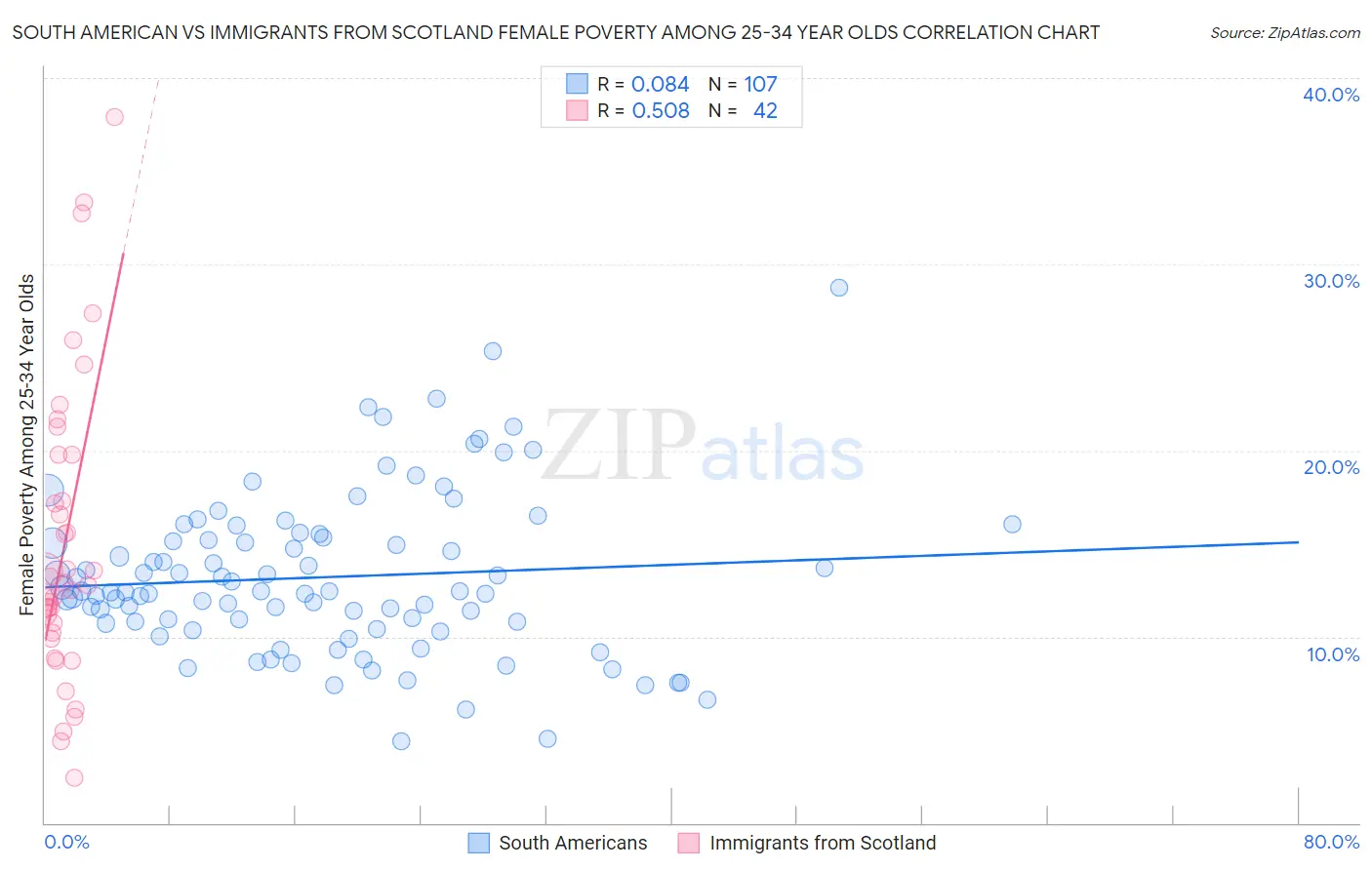 South American vs Immigrants from Scotland Female Poverty Among 25-34 Year Olds