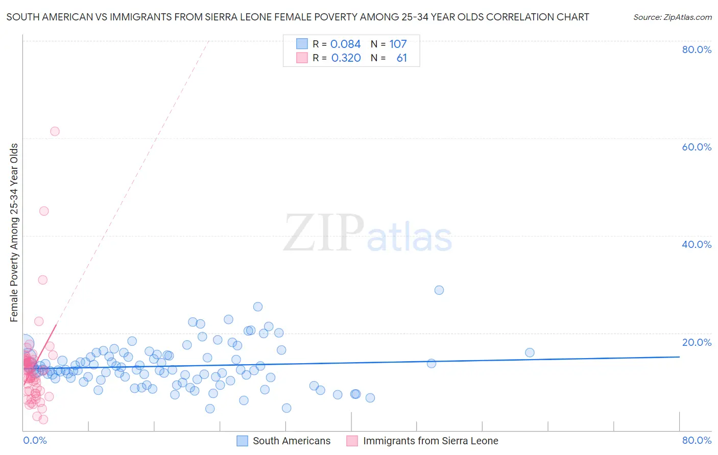 South American vs Immigrants from Sierra Leone Female Poverty Among 25-34 Year Olds