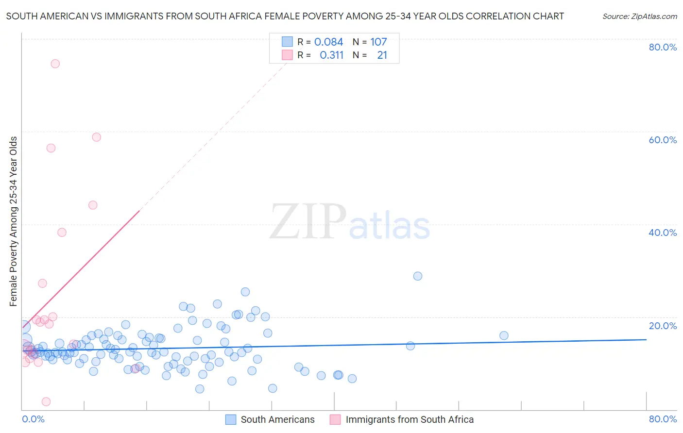 South American vs Immigrants from South Africa Female Poverty Among 25-34 Year Olds