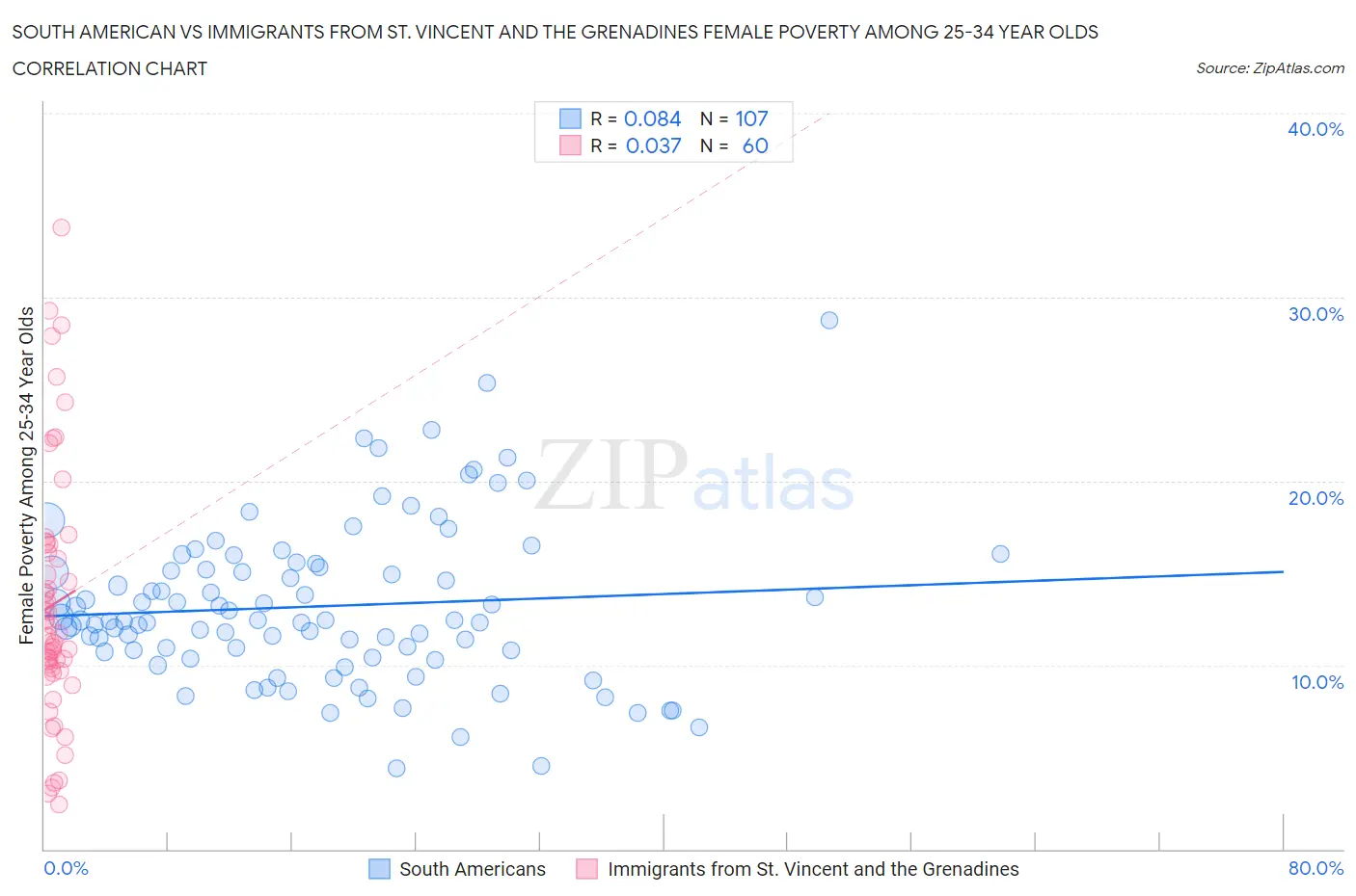 South American vs Immigrants from St. Vincent and the Grenadines Female Poverty Among 25-34 Year Olds