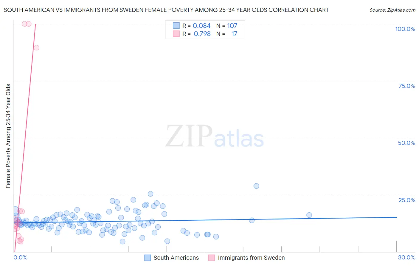 South American vs Immigrants from Sweden Female Poverty Among 25-34 Year Olds
