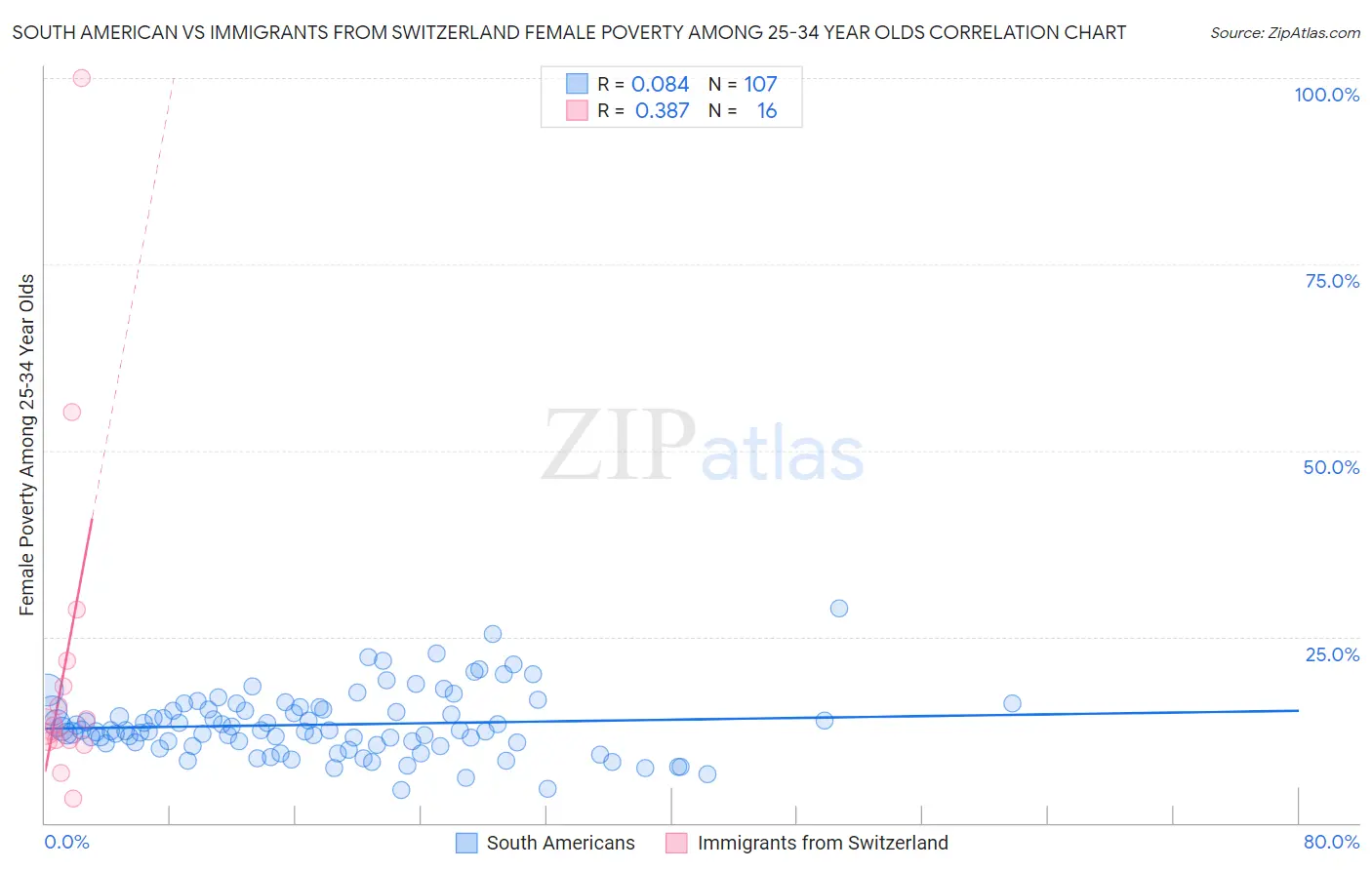 South American vs Immigrants from Switzerland Female Poverty Among 25-34 Year Olds