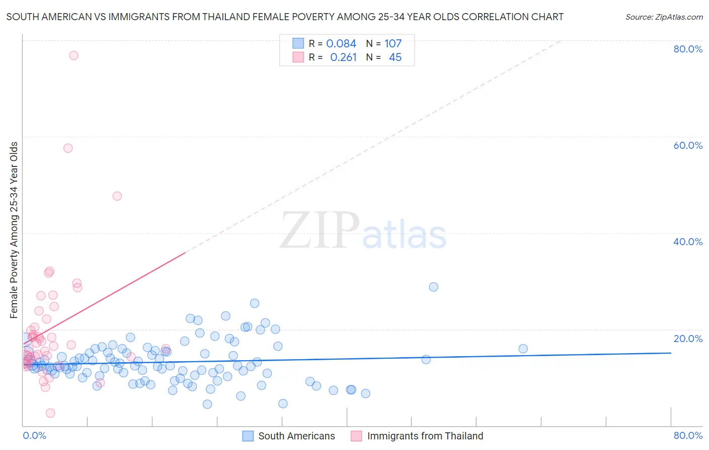 South American vs Immigrants from Thailand Female Poverty Among 25-34 Year Olds