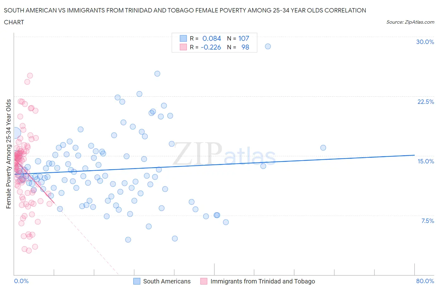 South American vs Immigrants from Trinidad and Tobago Female Poverty Among 25-34 Year Olds