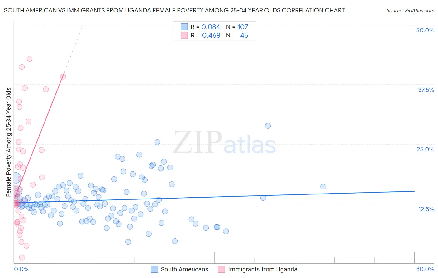 South American vs Immigrants from Uganda Female Poverty Among 25-34 Year Olds