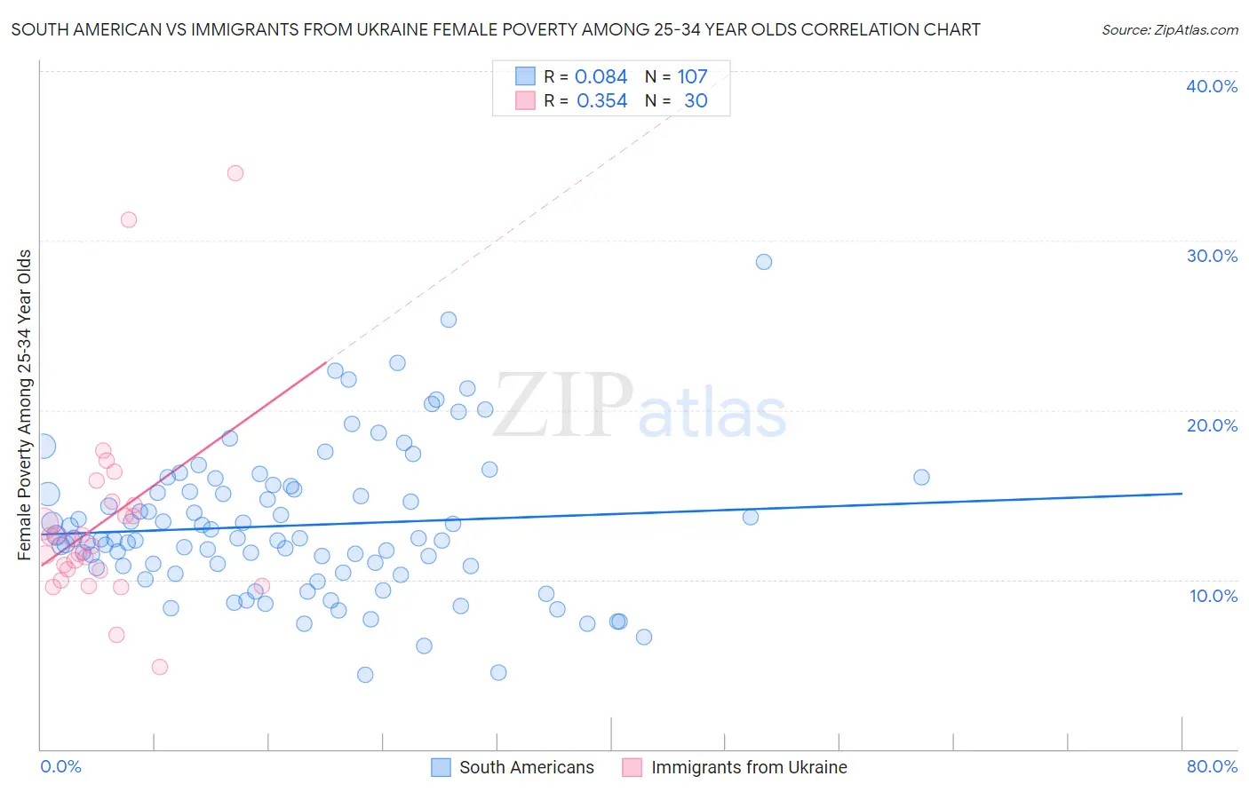 South American vs Immigrants from Ukraine Female Poverty Among 25-34 Year Olds