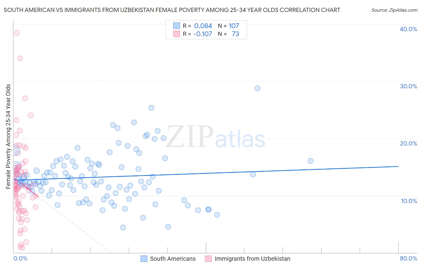 South American vs Immigrants from Uzbekistan Female Poverty Among 25-34 Year Olds