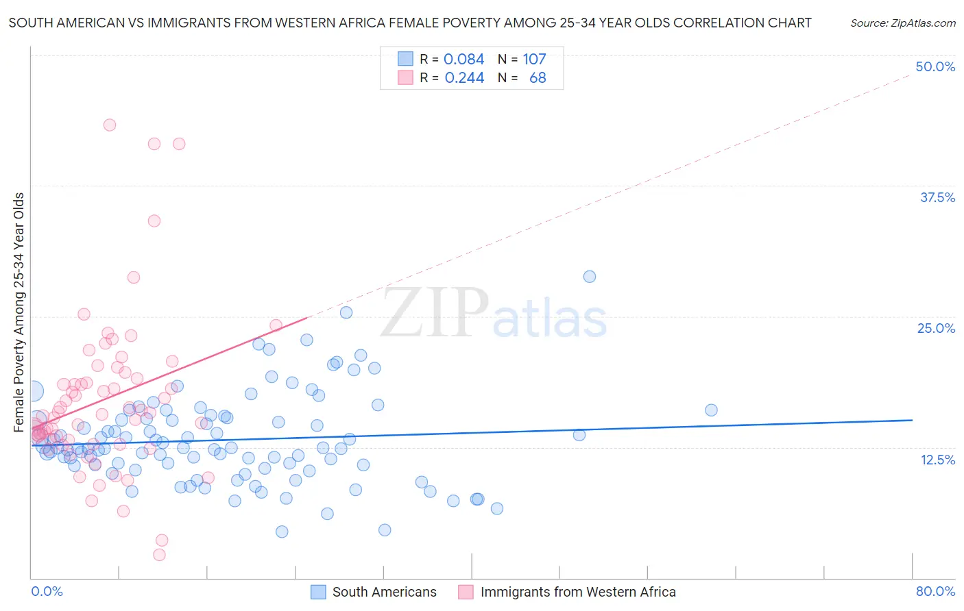 South American vs Immigrants from Western Africa Female Poverty Among 25-34 Year Olds