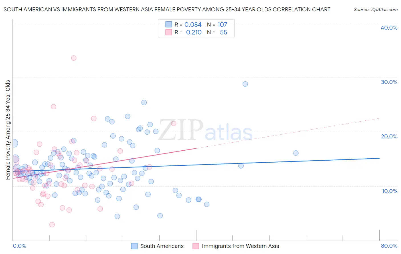 South American vs Immigrants from Western Asia Female Poverty Among 25-34 Year Olds