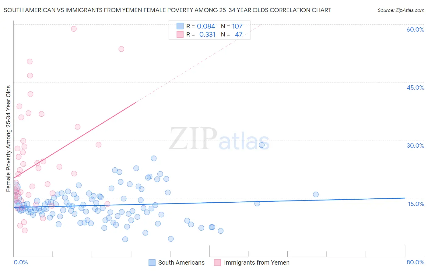 South American vs Immigrants from Yemen Female Poverty Among 25-34 Year Olds