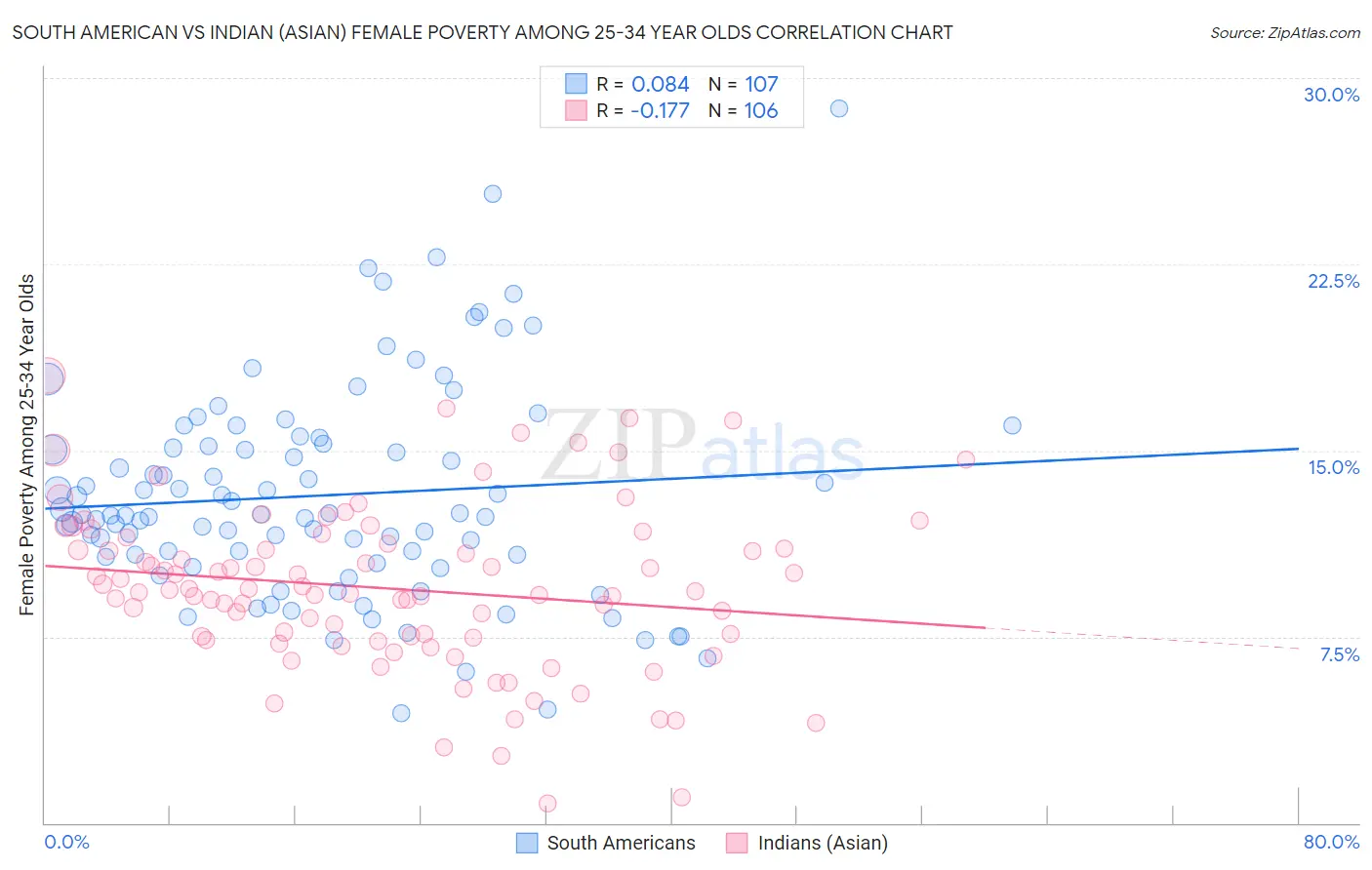 South American vs Indian (Asian) Female Poverty Among 25-34 Year Olds