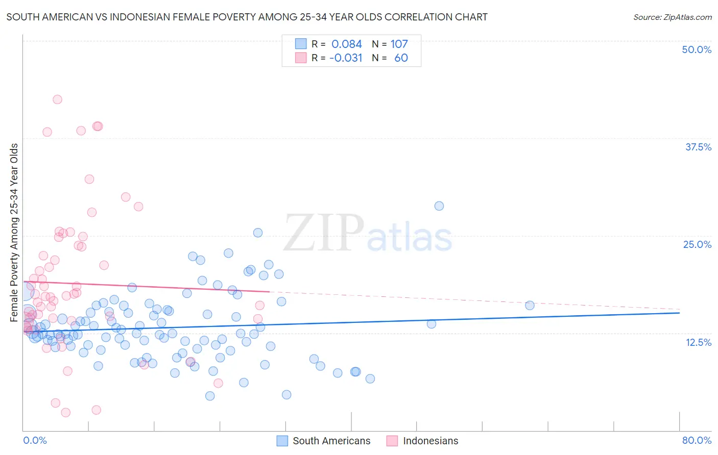 South American vs Indonesian Female Poverty Among 25-34 Year Olds