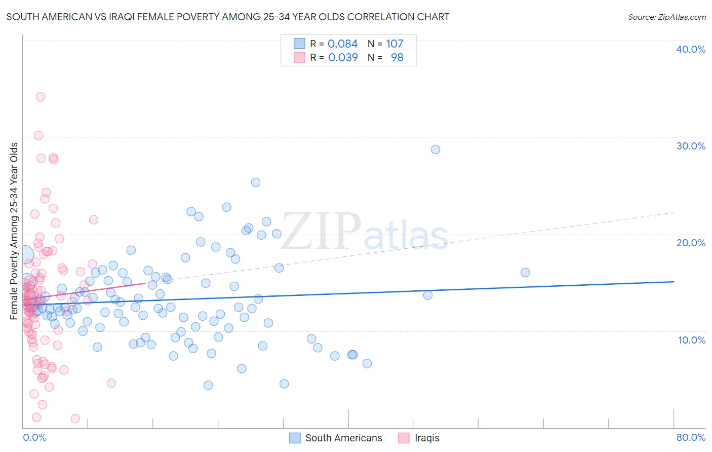 South American vs Iraqi Female Poverty Among 25-34 Year Olds