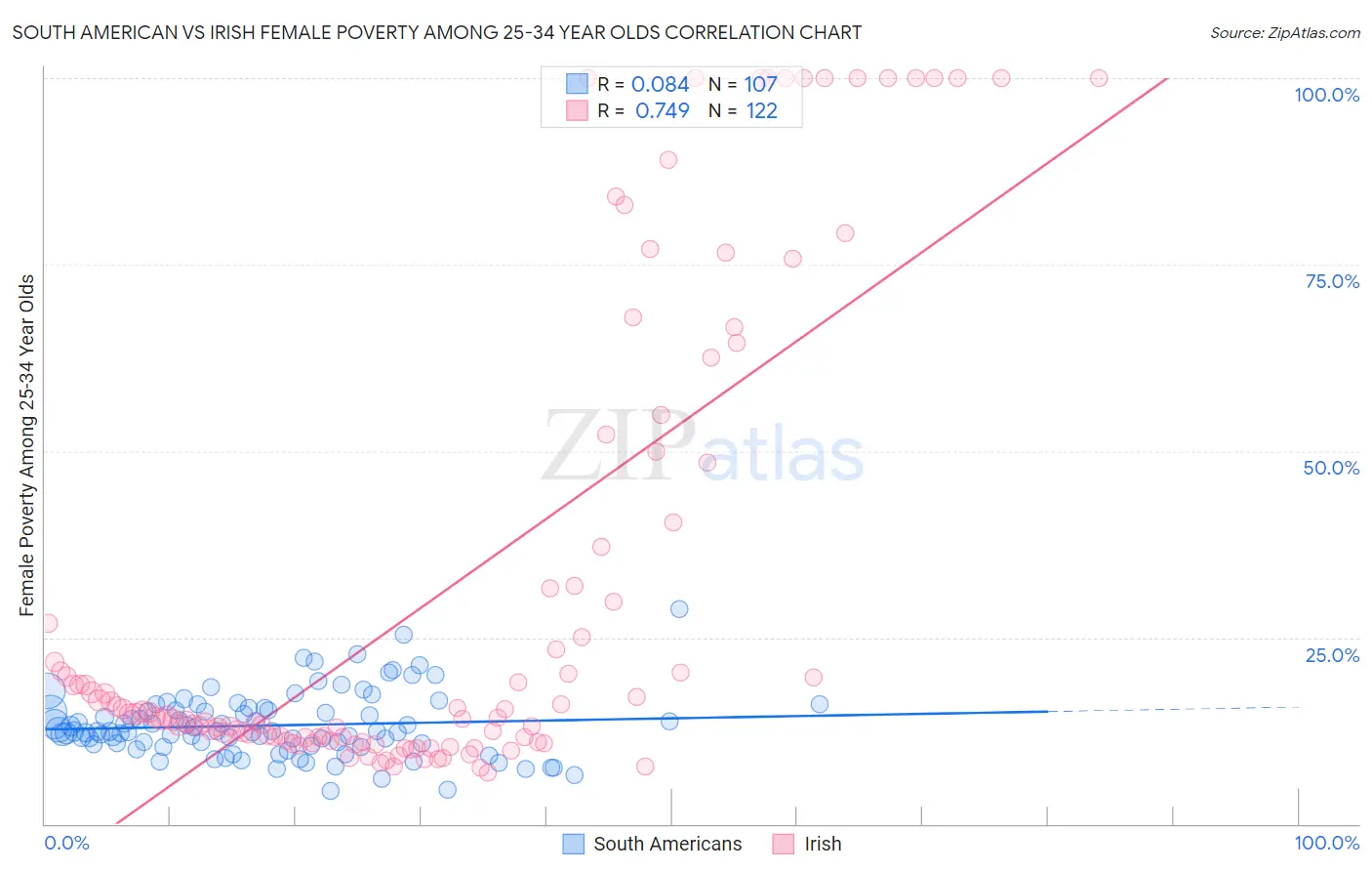 South American vs Irish Female Poverty Among 25-34 Year Olds