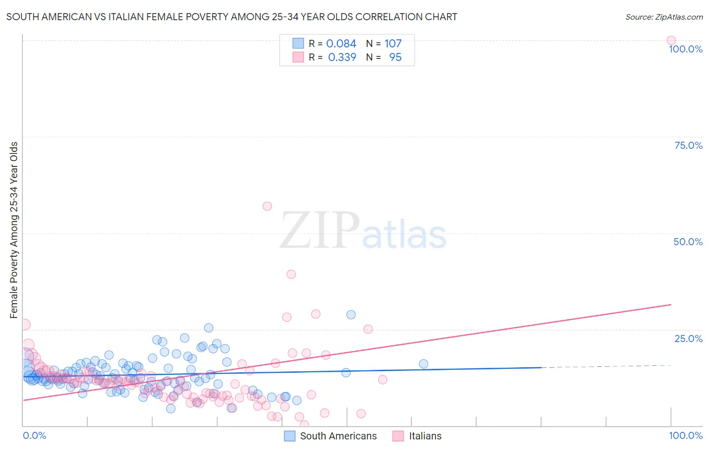 South American vs Italian Female Poverty Among 25-34 Year Olds