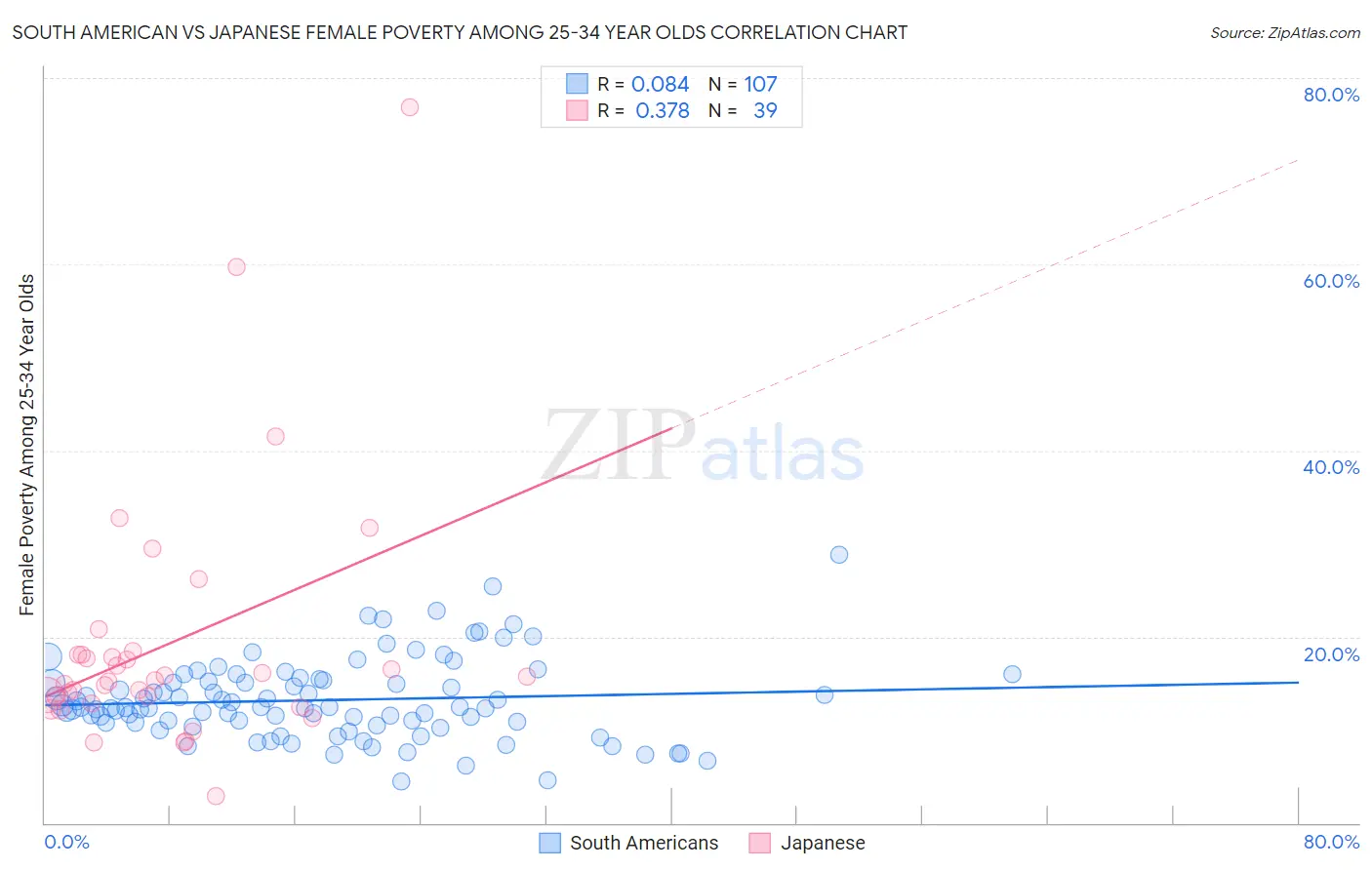 South American vs Japanese Female Poverty Among 25-34 Year Olds