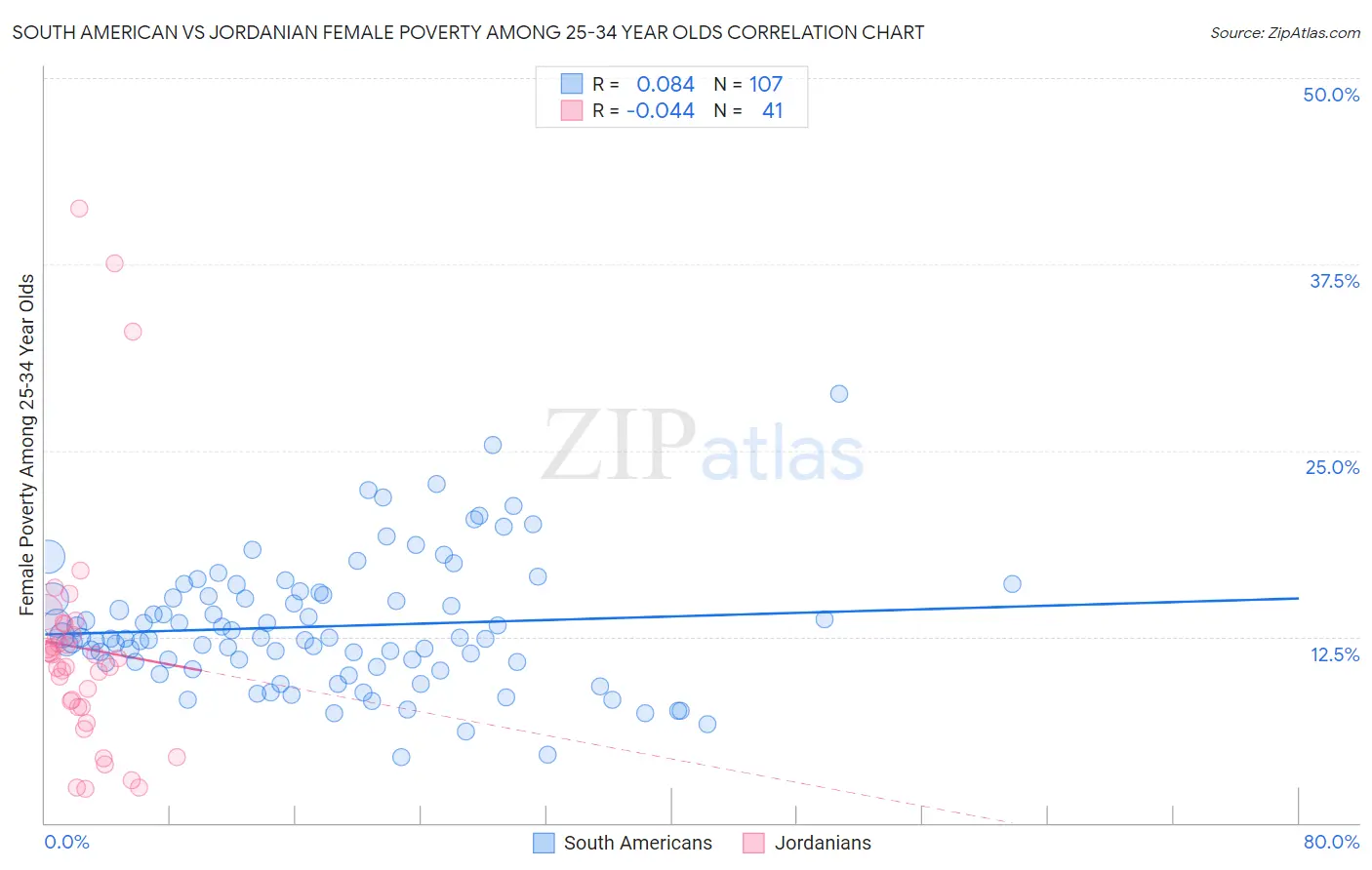South American vs Jordanian Female Poverty Among 25-34 Year Olds
