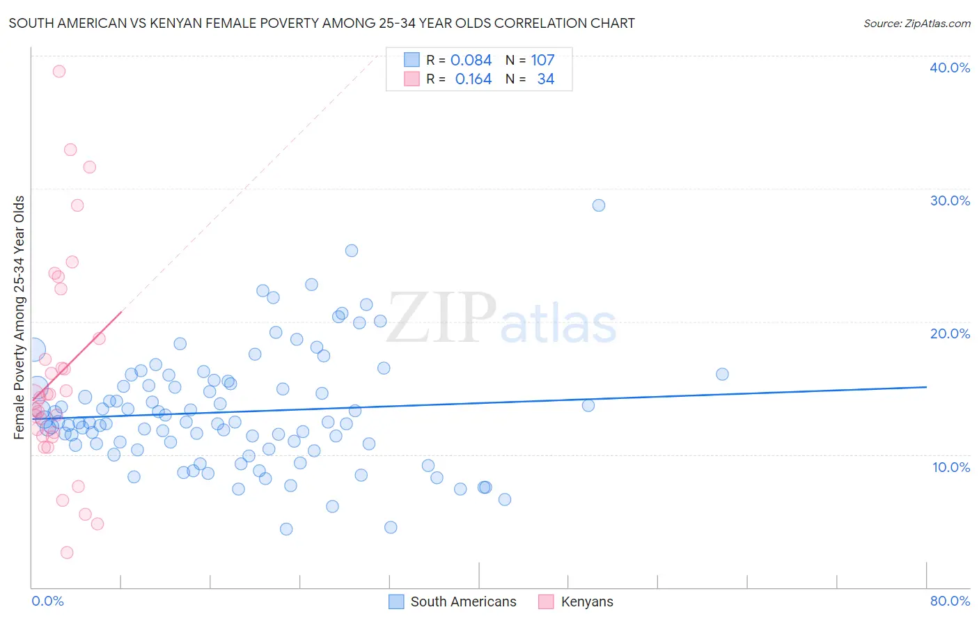 South American vs Kenyan Female Poverty Among 25-34 Year Olds