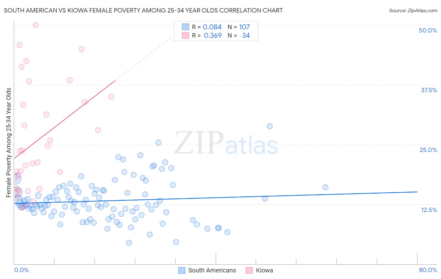 South American vs Kiowa Female Poverty Among 25-34 Year Olds